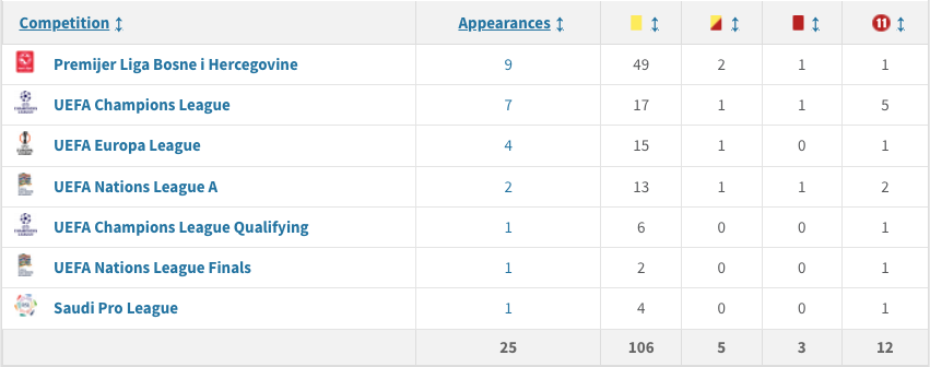 στατιστικα διαιτητή ιρφαν πελιτο