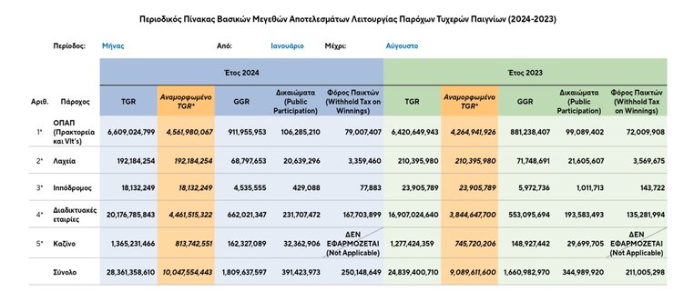 εεεπ ιανουαριος αυγουστος 2024 βασικα οικονομικα μεγεθη