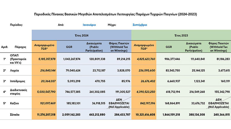 εεεπ οικονομικα στοιχεια στοιχημα τυχερα παιχνιδια ιανουαριοσ σεπτερμβριοσ 2024