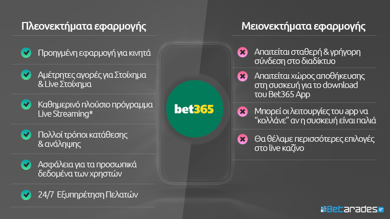 bet365 εφαρμογη πλεονεκτηματα μειονεκτηματα