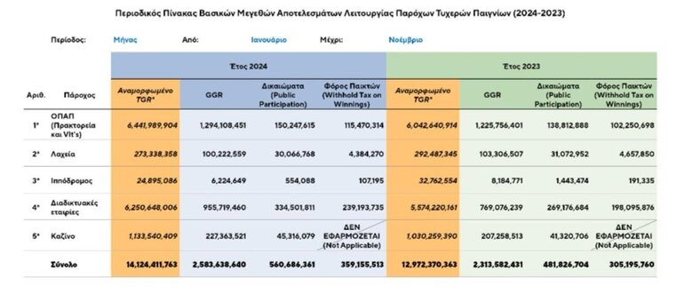 εεεπ ιανουαριος νοεμβριος 2024 βασικα οικονομικα μεγεθη