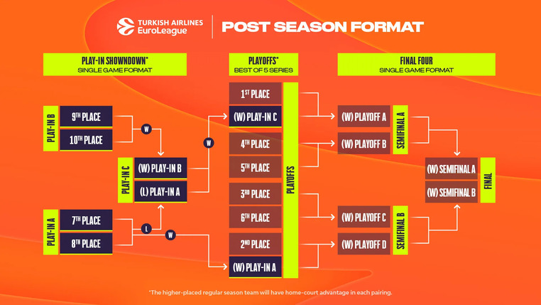 euroleague-diastavroseis-play-in-playoff-final-four