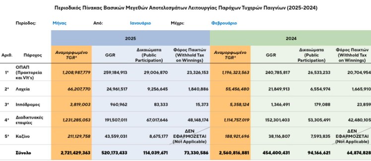 εεεπ οικονομικα μεγεθη ιανουαριος φεβρουαριος 2025