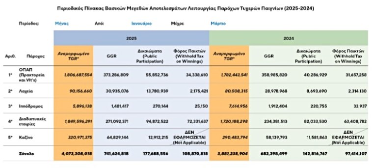 εεεπ οικονομικα στοιχεια μαρτιοσ 2025
