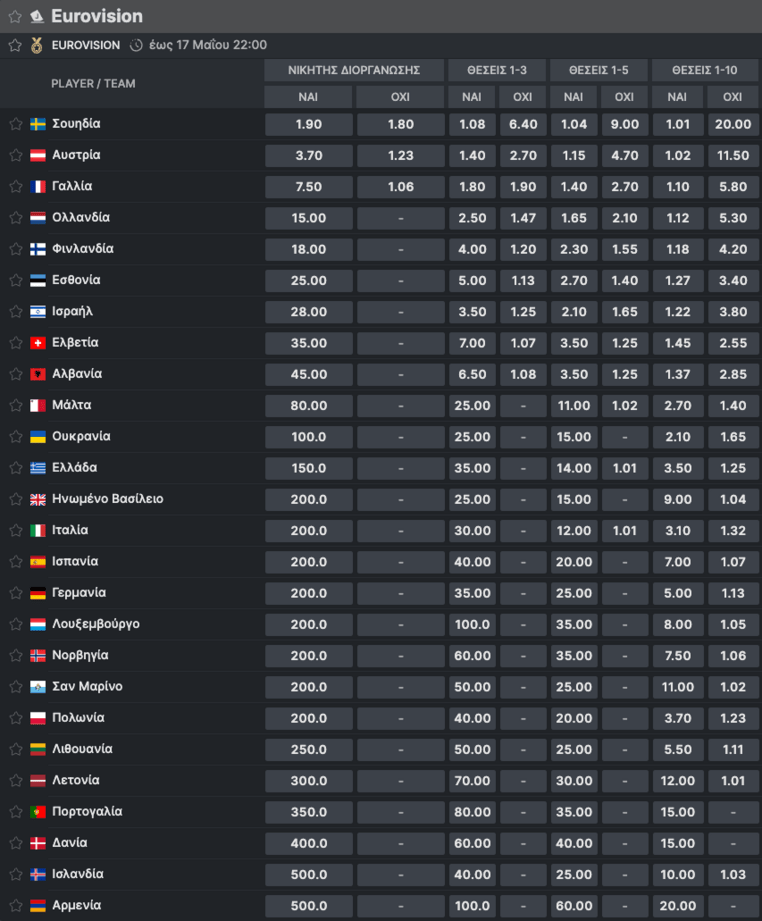 eurovision στοιχηματα 2025 προγνωστικα στοιχημα ελλαδα fonbet φονμπετ φονβετ