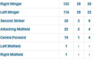 ποντενσε στατιστικα