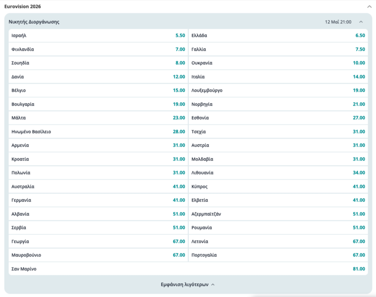 eurovision στοιχημα ελλαδα αποδοσεις στοιχηματα γιουροβιζιον 2026 novibet νοβιβετ νοβιμπετ