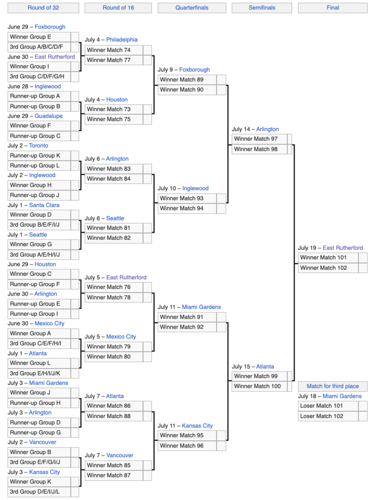 διασταυρωσεις μουντιαλ 2026 παγκοσμιο κυπελλο ζευγαρια μεχρι τελικο bracket