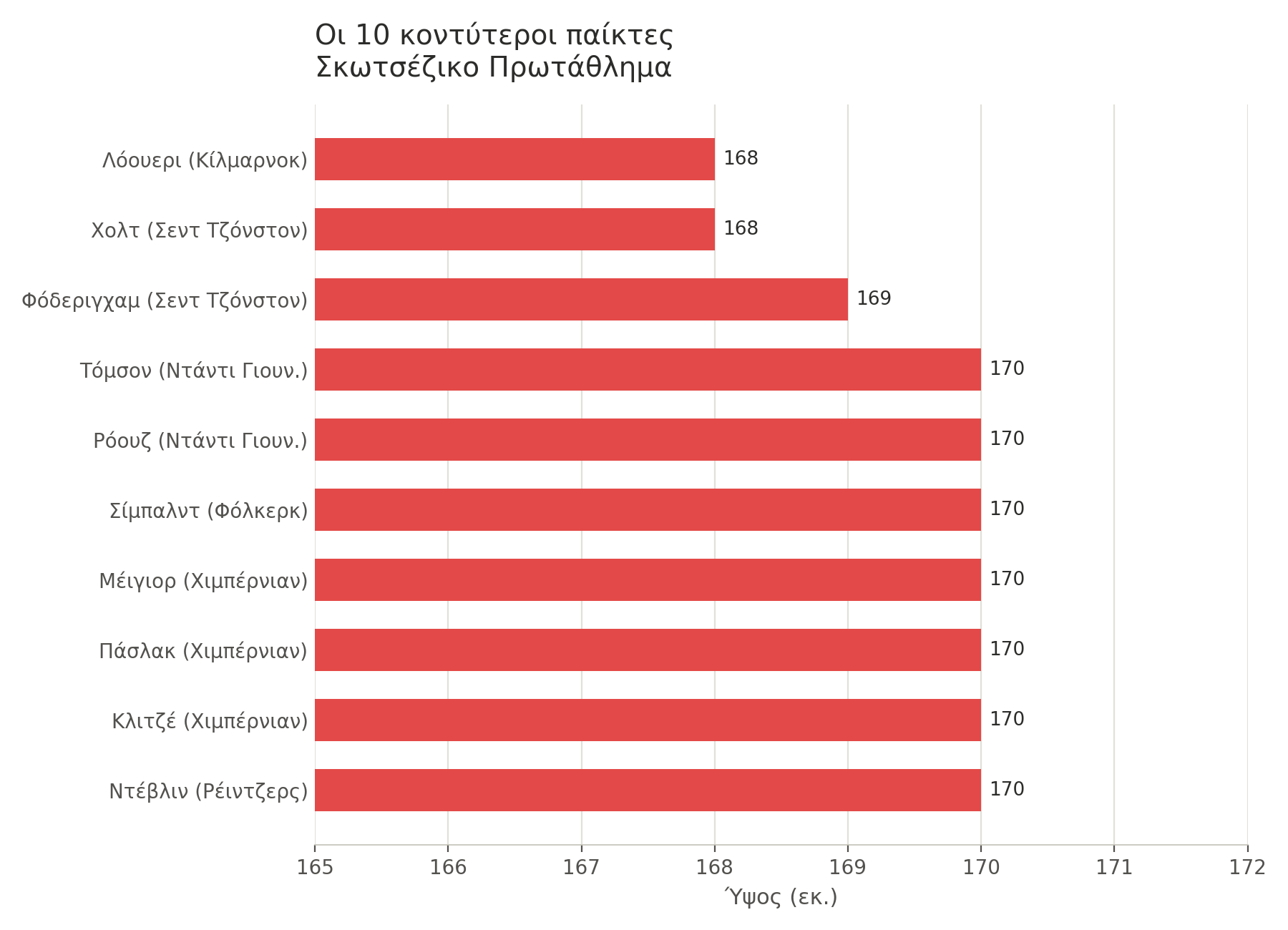 10shortest